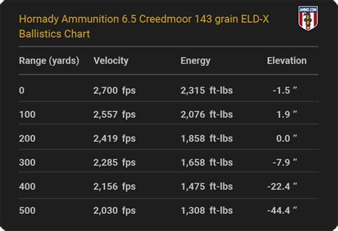 5 Creedmoor Max Range