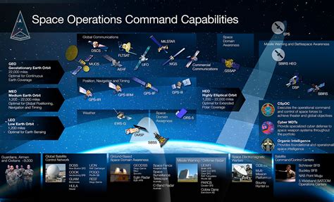 Air And Space Operations