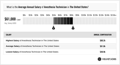 Anesthesiologist Tech Salary Anesthesiologist Tech Salary