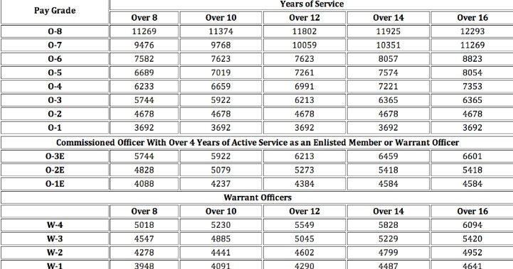 Army Pay Grades 2015
