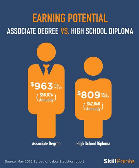 Associates Degree Jobs