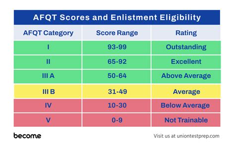Asvab Practice Test With Score