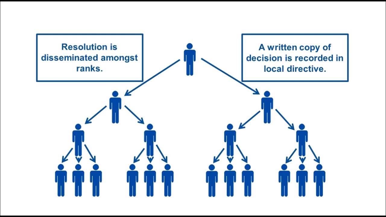 Chain Of Command Explained Chain Of Command Explained