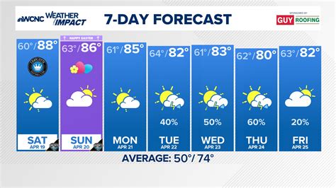 Charlotte Area Weather Forecast 2025 Predictions Mariam Blundstone J Charlotte Area Weather Forecast 2025 Predictions Mariam Blundstone J