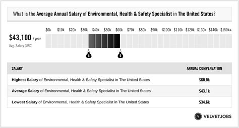 Environmental Health Safety Salary