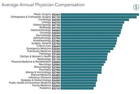 Er Doctor Salary