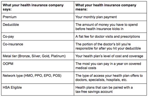 Healthcare Insurance Terminology Provider Vs Insurance