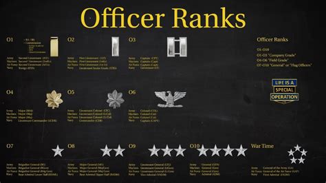 Highest Ranked Army Officer