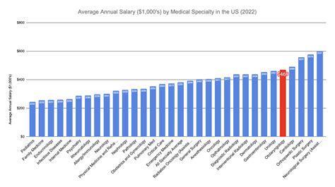How Much Do Otolaryngologists Make