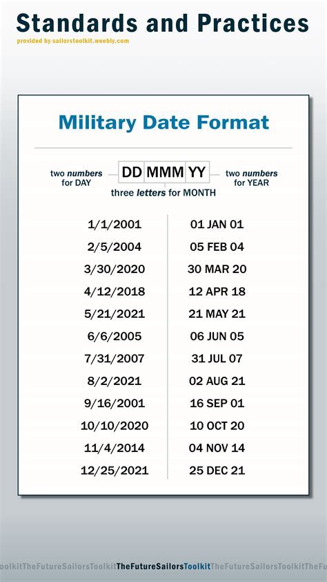 How The Military Writes Dates