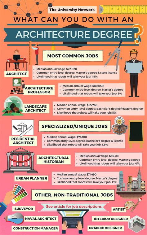 Jobs For Architecture Degree