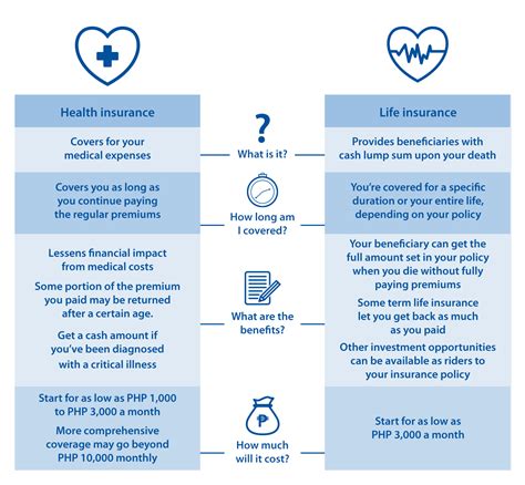 Lift Insraunce Vs. Health Insurance Lift Insraunce Vs. Health Insurance