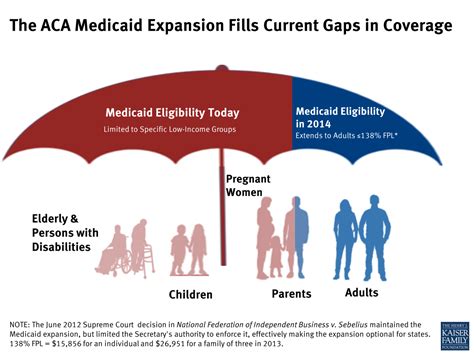 Medicaid Coverage Improves Access To Health Care And Chronic Disease Medicaid Coverage Improves Access To Health Care And Chronic Disease