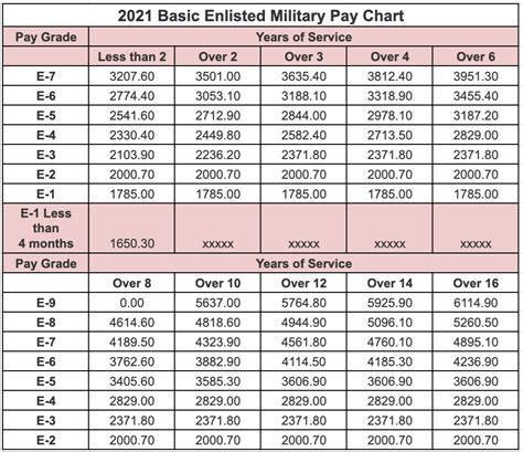 National Guard Salary Chart Military And Veteran Benefits National Guard Salary Chart Military And Veteran Benefits