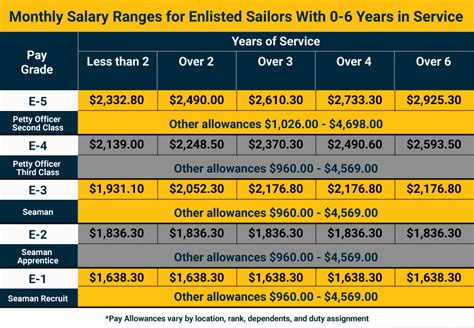 Navy Ranks And Pay Scale