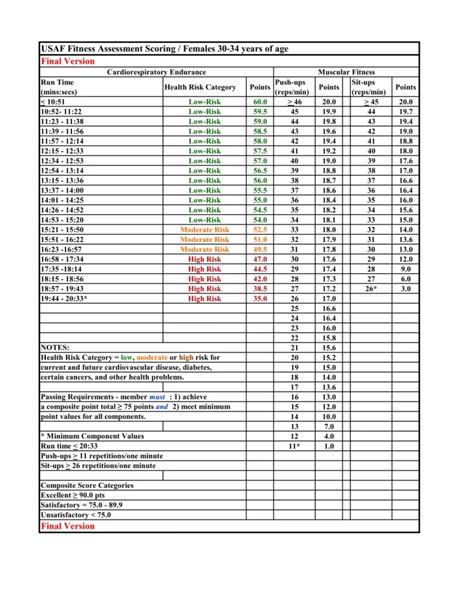 New Air Force Pt Test Standards Scoring Chart 2024 2025 Usaf Scores New Air Force Pt Test Standards Scoring Chart 2024 2025 Usaf Scores