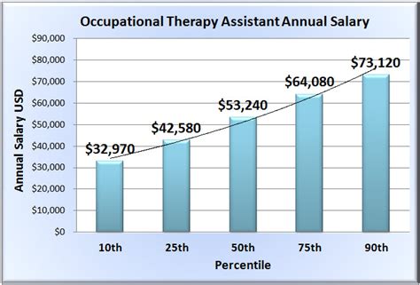 Occupational Therapist Assistant Salary Occupational Therapist Assistant Salary