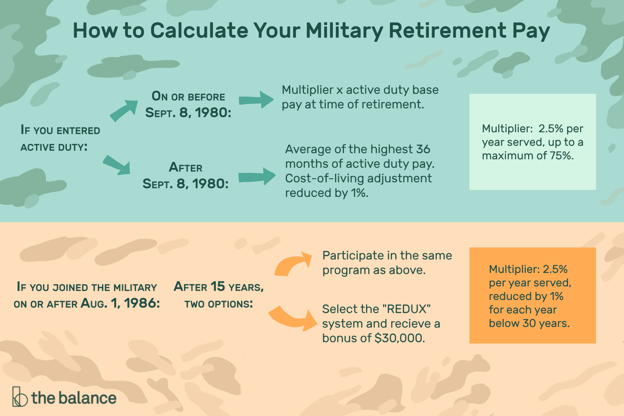 Retirement Pay Calculator National Guard