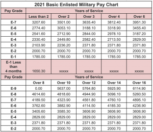 Salary Of National Guard