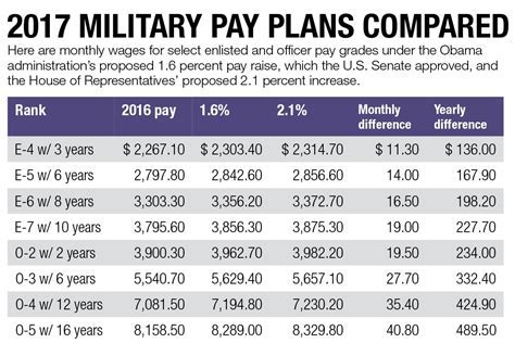 Second Lieutenant Pay Army