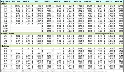 Staff Sergeant Salary Army