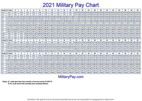 Total Military Compensation Calculator