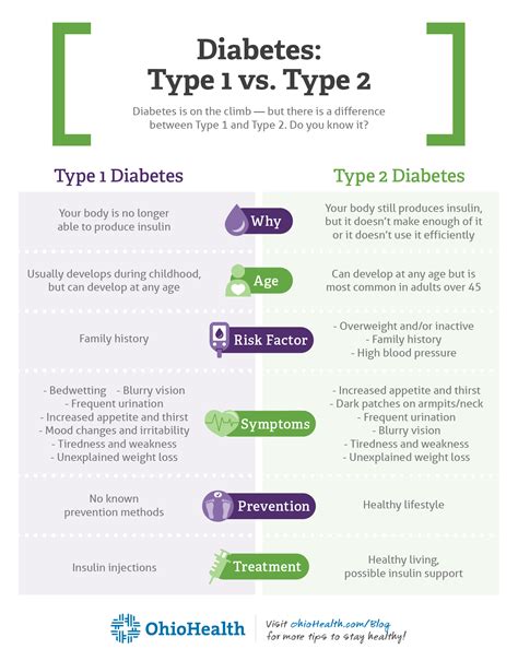 Type I Vs Type Ii Diabetes What S The Difference Between Type 1 And Type I Vs Type Ii Diabetes What S The Difference Between Type 1 And