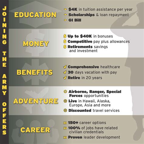 United States Military Benefits