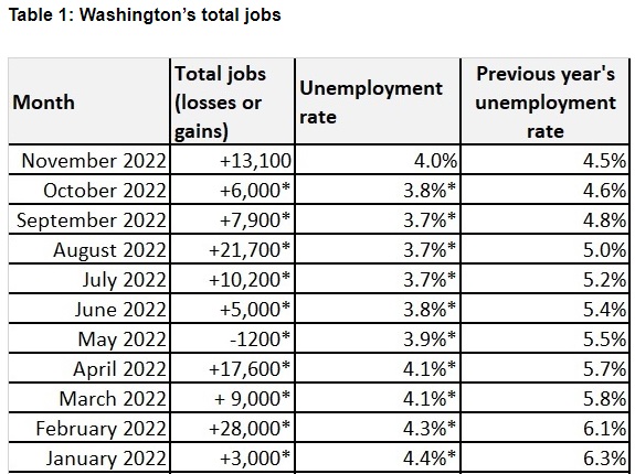 Washington State Payroll Employment Growth Strong In November Koze Washington State Payroll Employment Growth Strong In November Koze