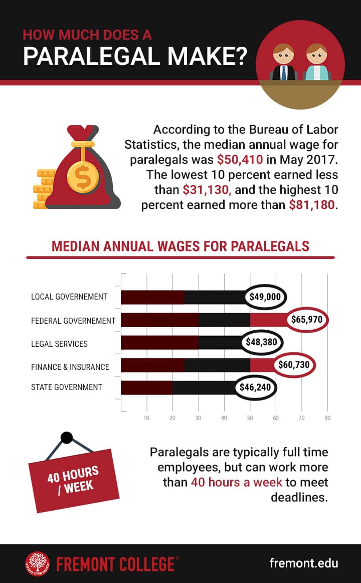 What Does A Paralegal Do 2024 Salary Jobs Skills Requirements Step What Does A Paralegal Do 2024 Salary Jobs Skills Requirements Step