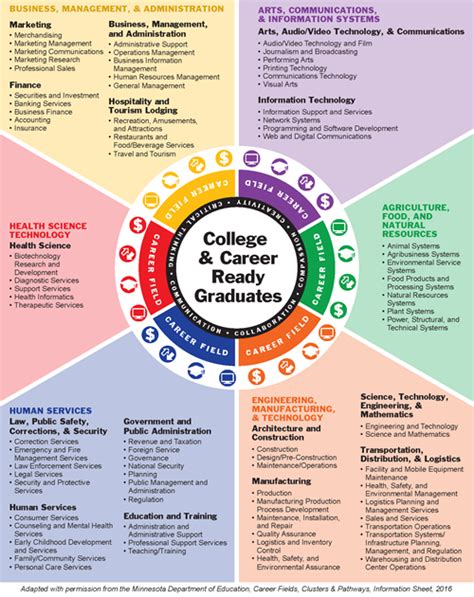 What Is Career Field